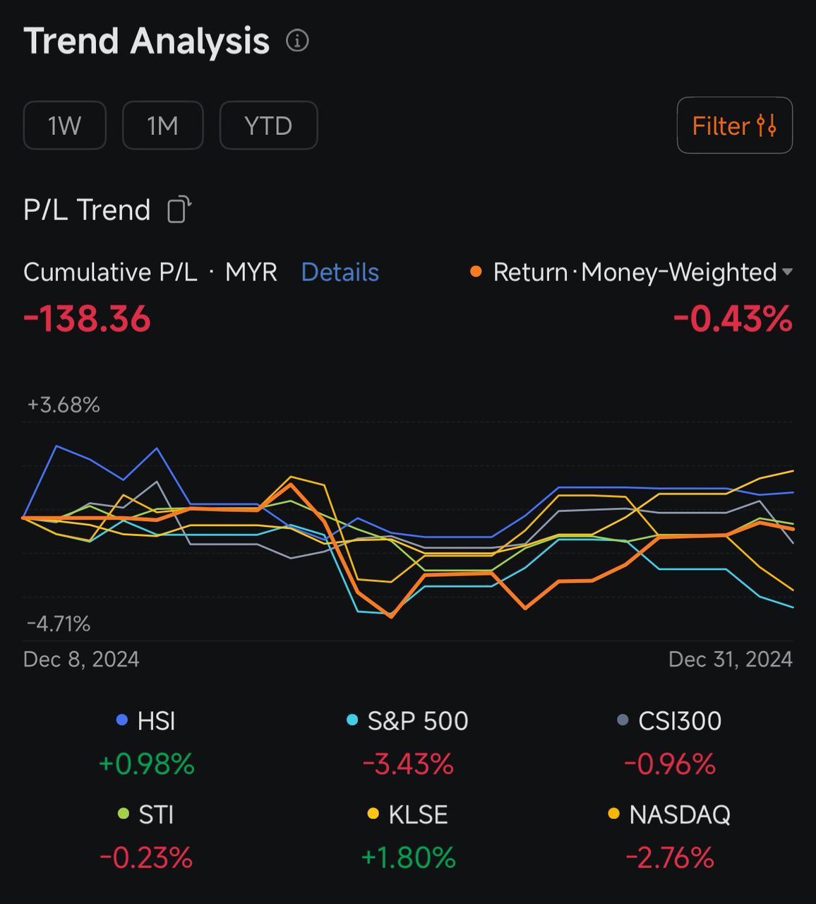 Dec 2024 Performance